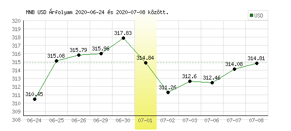 USA Dollár grafikon - 2020. 07. 01.
