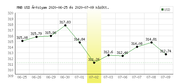 USA Dollár grafikon - 2020. 07. 02.