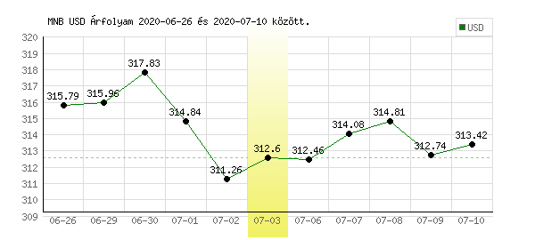 USA Dollár grafikon - 2020. 07. 03.