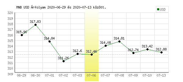USA Dollár grafikon - 2020. 07. 06.