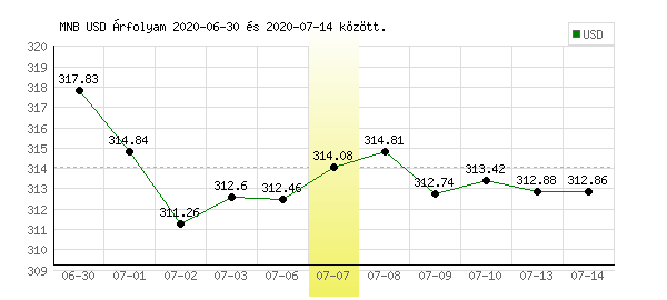 USA Dollár grafikon - 2020. 07. 07.