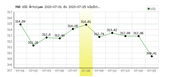 USA Dollár grafikon - 2020. 07. 08.
