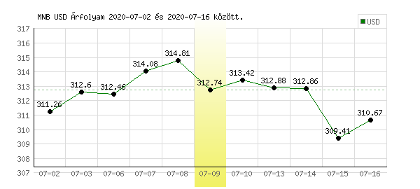 USA Dollár grafikon - 2020. 07. 09.