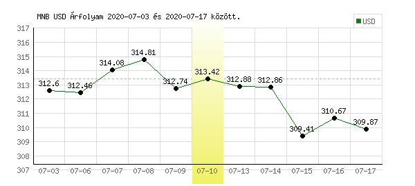 USA Dollár grafikon - 2020. 07. 10.