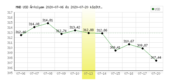 USA Dollár grafikon - 2020. 07. 13.
