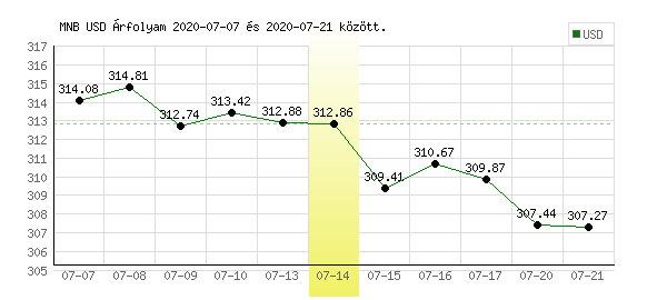 USA Dollár grafikon - 2020. 07. 14.