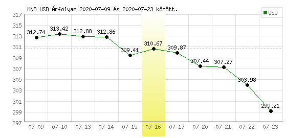 USA Dollár grafikon - 2020. 07. 16.