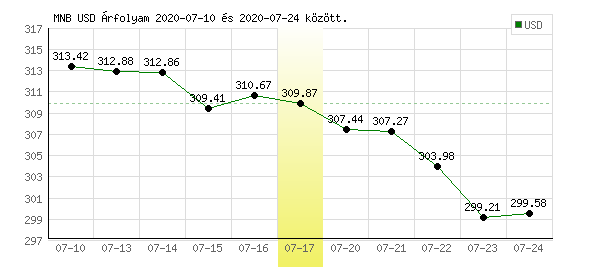 USA Dollár grafikon - 2020. 07. 17.