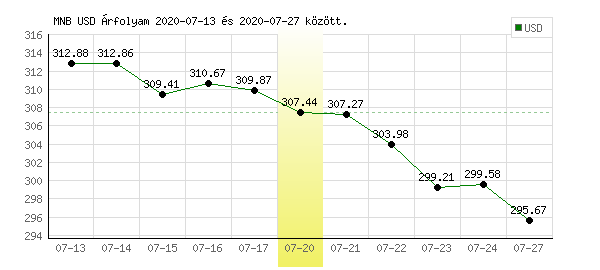 USA Dollár grafikon - 2020. 07. 20.