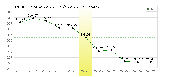 USA Dollár grafikon - 2020. 07. 22.