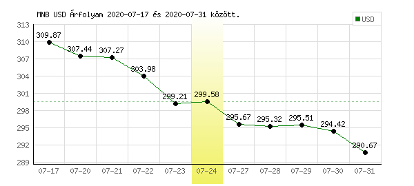 USA Dollár grafikon - 2020. 07. 24.