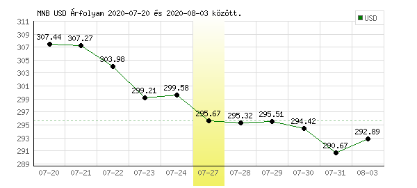 USA Dollár grafikon - 2020. 07. 27.
