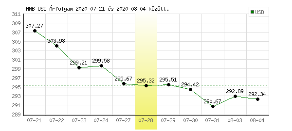 USA Dollár grafikon - 2020. 07. 28.