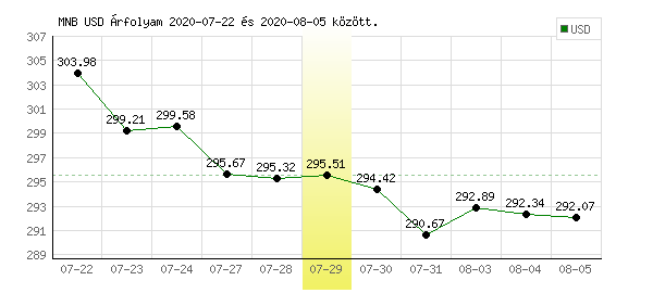 USA Dollár grafikon - 2020. 07. 29.