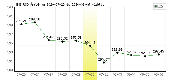 USA Dollár grafikon - 2020. 07. 30.