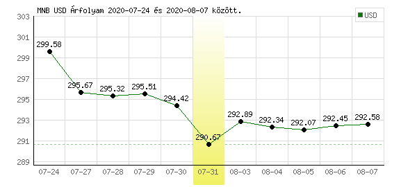 USA Dollár grafikon - 2020. 07. 31.