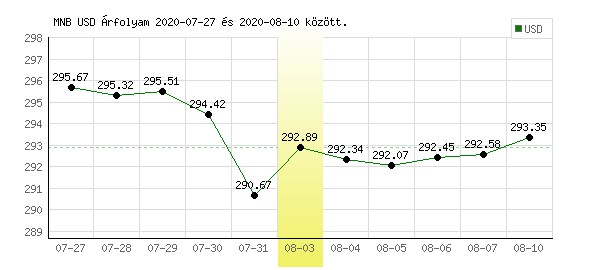 USA Dollár grafikon - 2020. 08. 03.