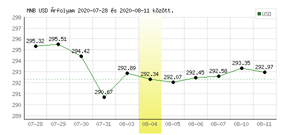USA Dollár grafikon - 2020. 08. 04.