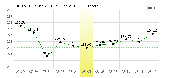 USA Dollár grafikon - 2020. 08. 05.