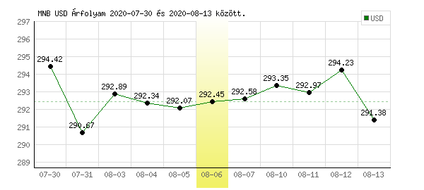 USA Dollár grafikon - 2020. 08. 06.
