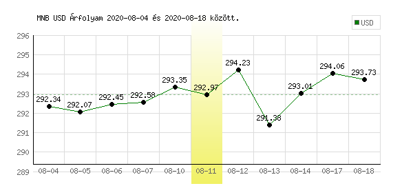USA Dollár grafikon - 2020. 08. 11.