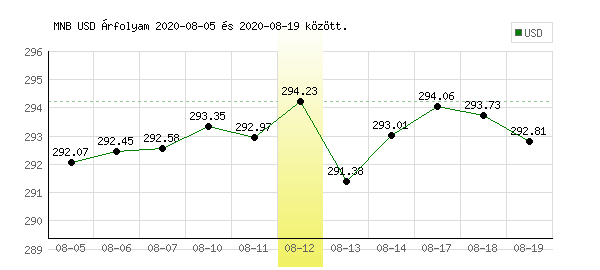 USA Dollár grafikon - 2020. 08. 12.