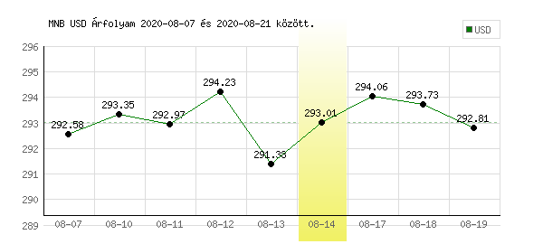 USA Dollár grafikon - 2020. 08. 14.