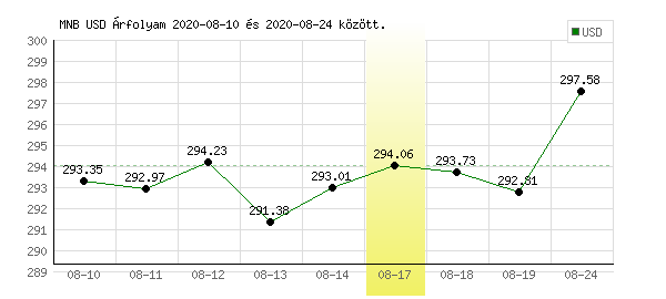 USA Dollár grafikon - 2020. 08. 17.