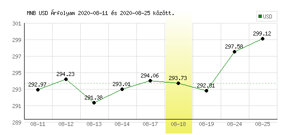 USA Dollár grafikon - 2020. 08. 18.
