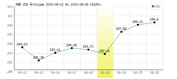 USA Dollár grafikon - 2020. 08. 19.