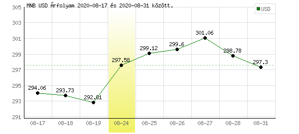 USA Dollár grafikon - 2020. 08. 24.