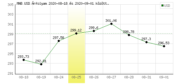 USA Dollár grafikon - 2020. 08. 25.