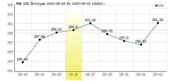 USA Dollár grafikon - 2020. 08. 26.
