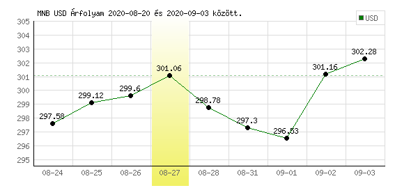 USA Dollár grafikon - 2020. 08. 27.