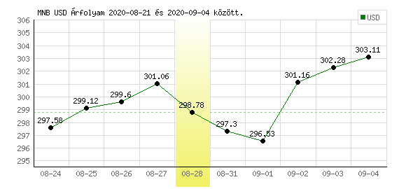 USA Dollár grafikon - 2020. 08. 28.