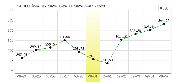 USA Dollár grafikon - 2020. 08. 31.