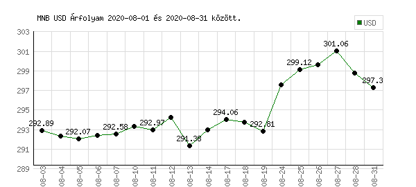 USA Dollár grafikon - 2020. 08.