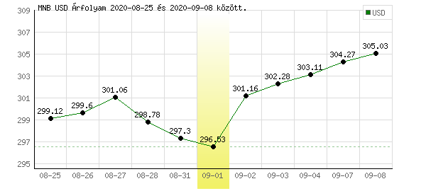 USA Dollár grafikon - 2020. 09. 01.