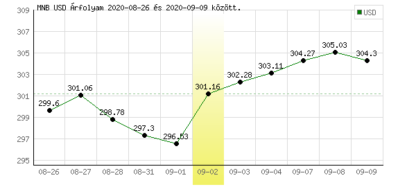 USA Dollár grafikon - 2020. 09. 02.