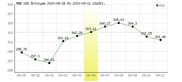 USA Dollár grafikon - 2020. 09. 04.
