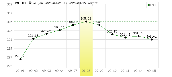 USA Dollár grafikon - 2020. 09. 08.