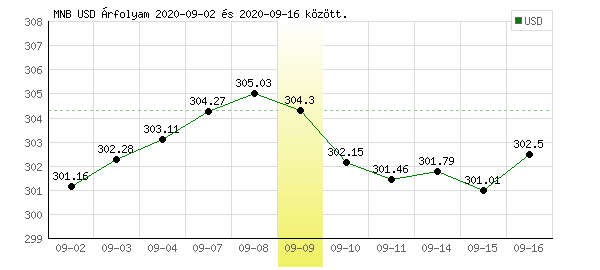 USA Dollár grafikon - 2020. 09. 09.