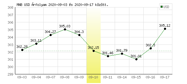 USA Dollár grafikon - 2020. 09. 10.