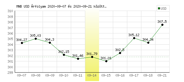 USA Dollár grafikon - 2020. 09. 14.