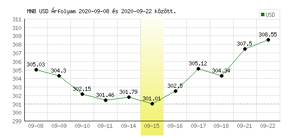 USA Dollár grafikon - 2020. 09. 15.