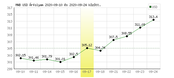 USA Dollár grafikon - 2020. 09. 17.