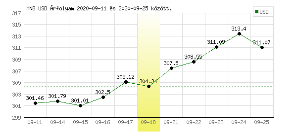 USA Dollár grafikon - 2020. 09. 18.