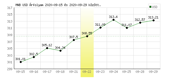 USA Dollár grafikon - 2020. 09. 22.