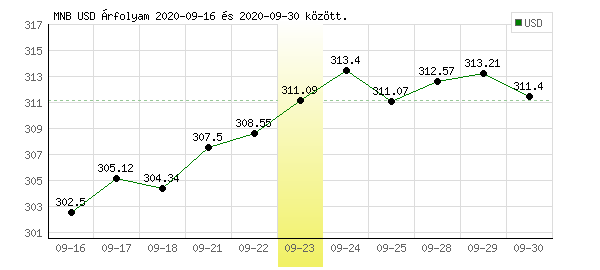 USA Dollár grafikon - 2020. 09. 23.