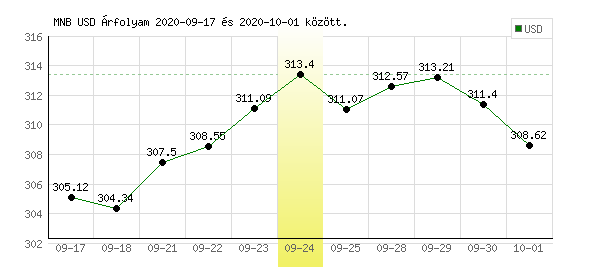 USA Dollár grafikon - 2020. 09. 24.
